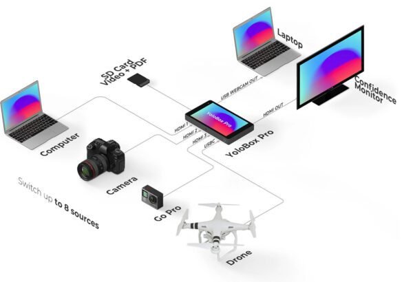 YoloBox Pro All-in-One HDMI Monitor Wi-Fi 4G